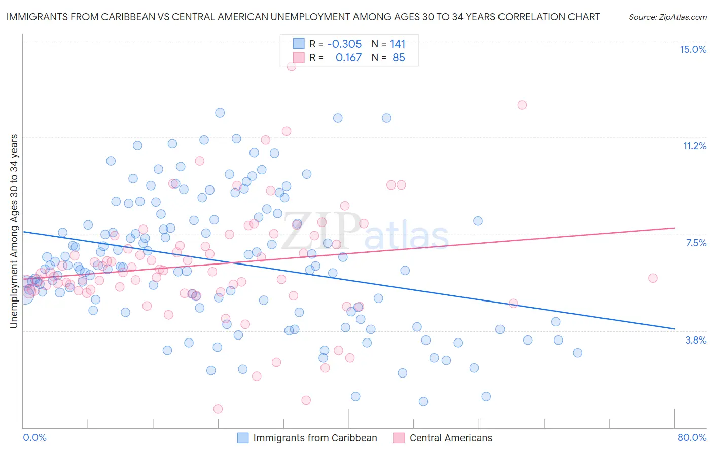 Immigrants from Caribbean vs Central American Unemployment Among Ages 30 to 34 years