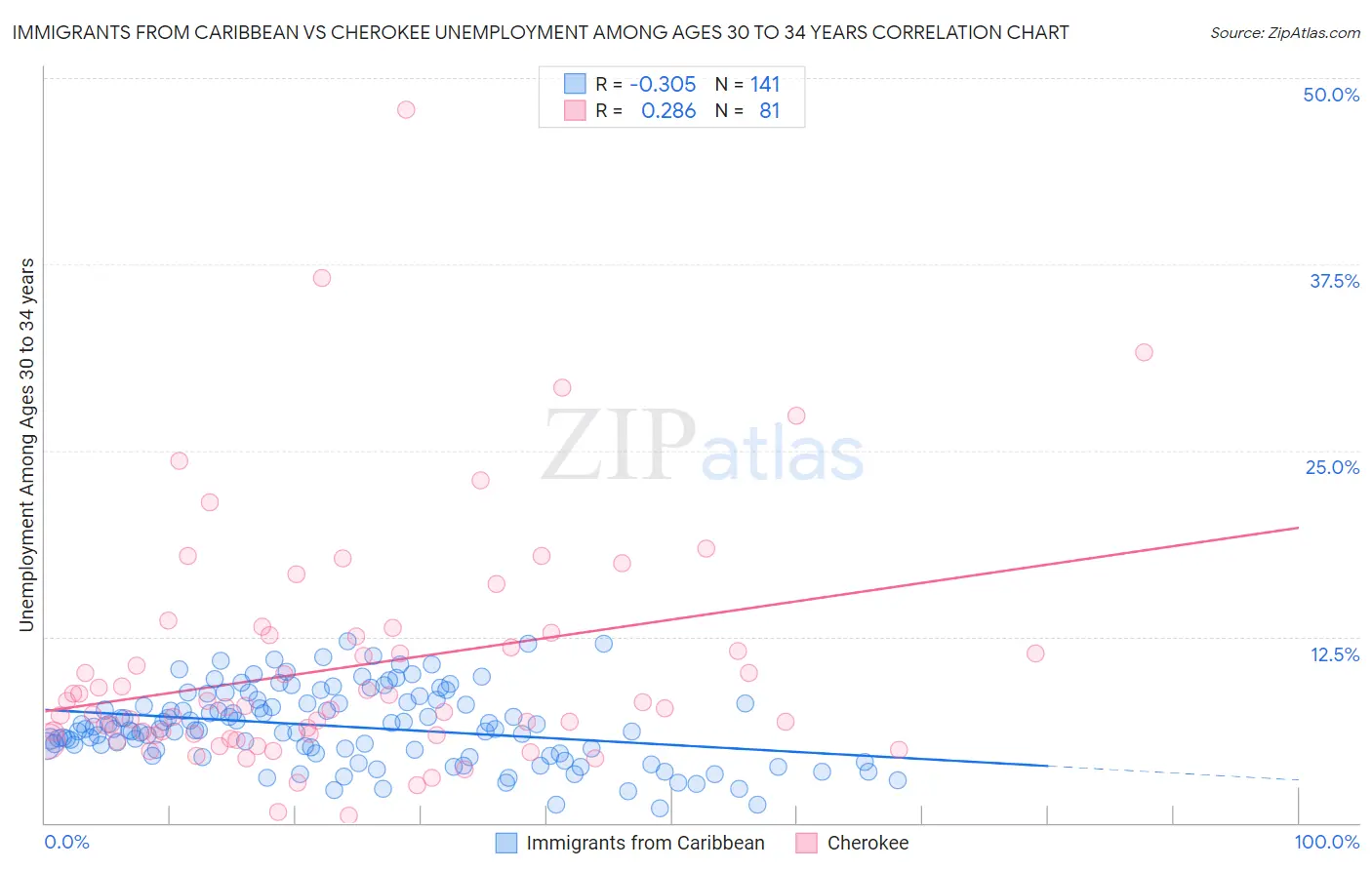 Immigrants from Caribbean vs Cherokee Unemployment Among Ages 30 to 34 years