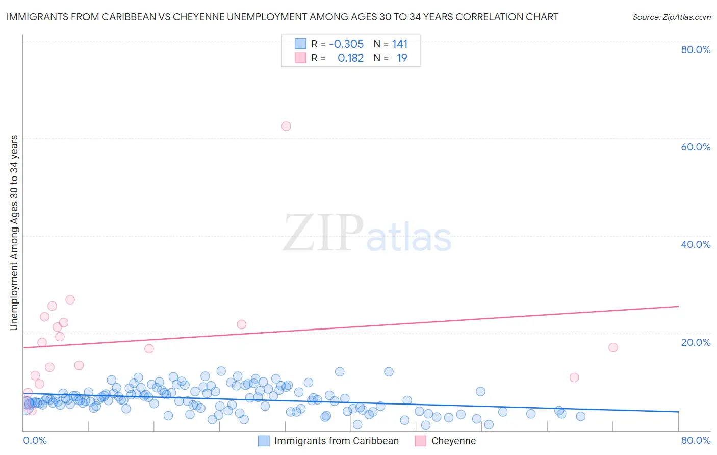 Immigrants from Caribbean vs Cheyenne Unemployment Among Ages 30 to 34 years