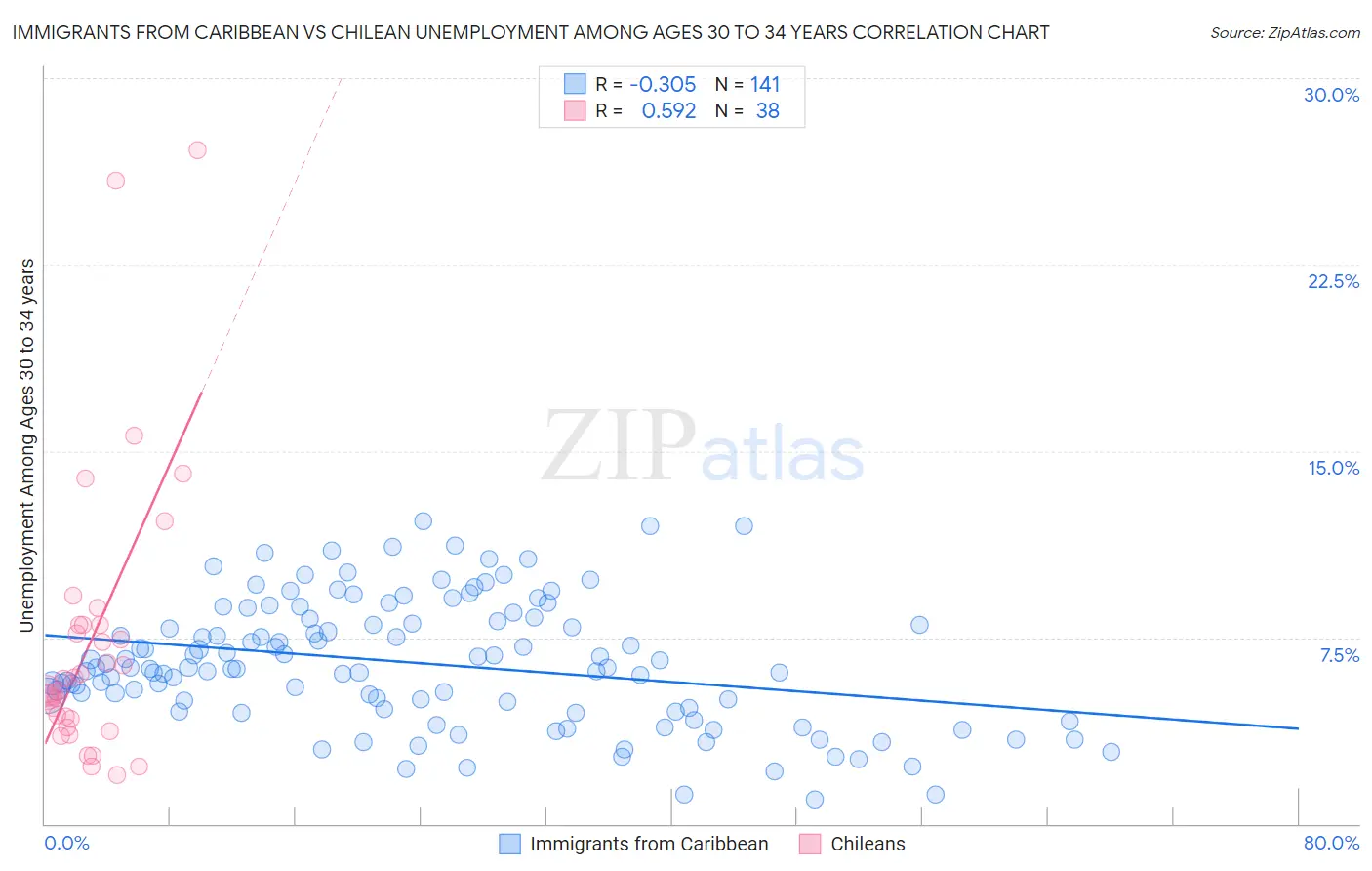 Immigrants from Caribbean vs Chilean Unemployment Among Ages 30 to 34 years