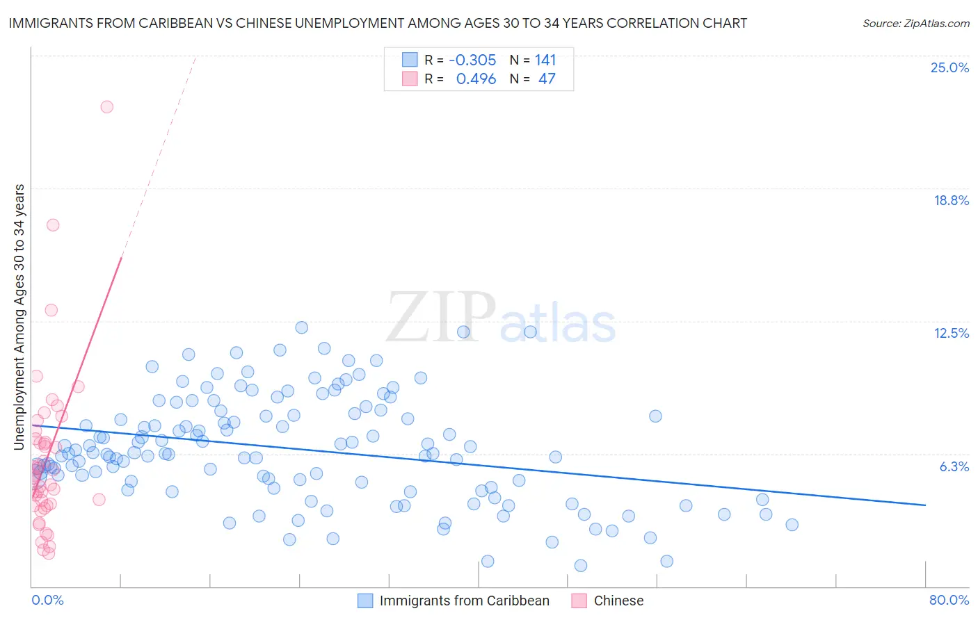 Immigrants from Caribbean vs Chinese Unemployment Among Ages 30 to 34 years