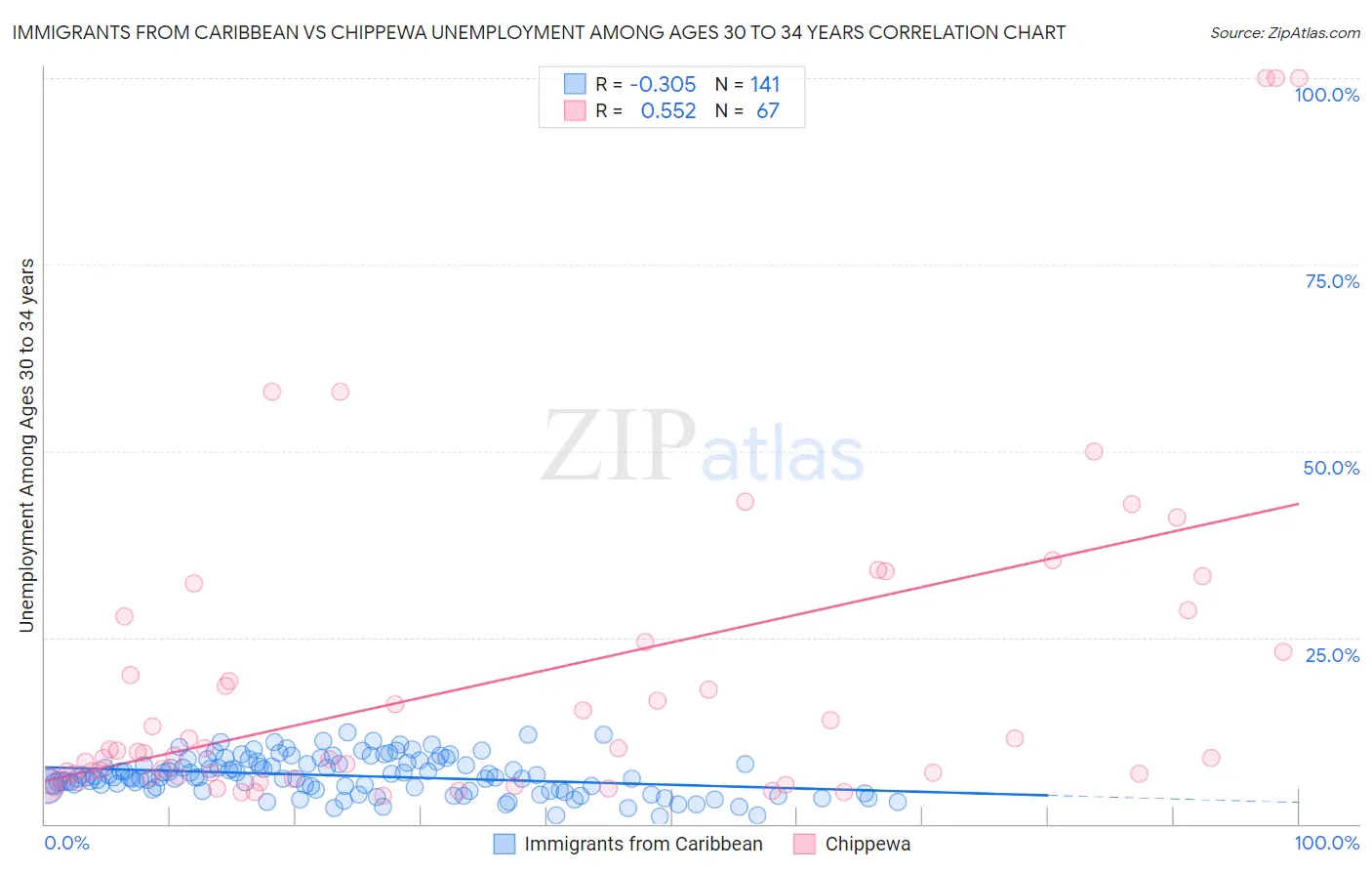 Immigrants from Caribbean vs Chippewa Unemployment Among Ages 30 to 34 years