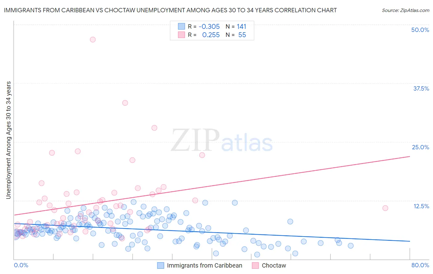 Immigrants from Caribbean vs Choctaw Unemployment Among Ages 30 to 34 years