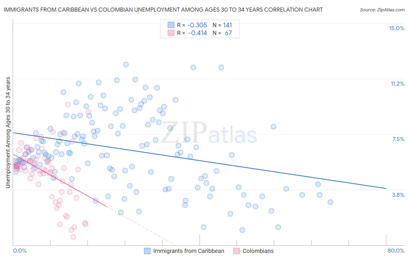 Immigrants from Caribbean vs Colombian Unemployment Among Ages 30 to 34 years