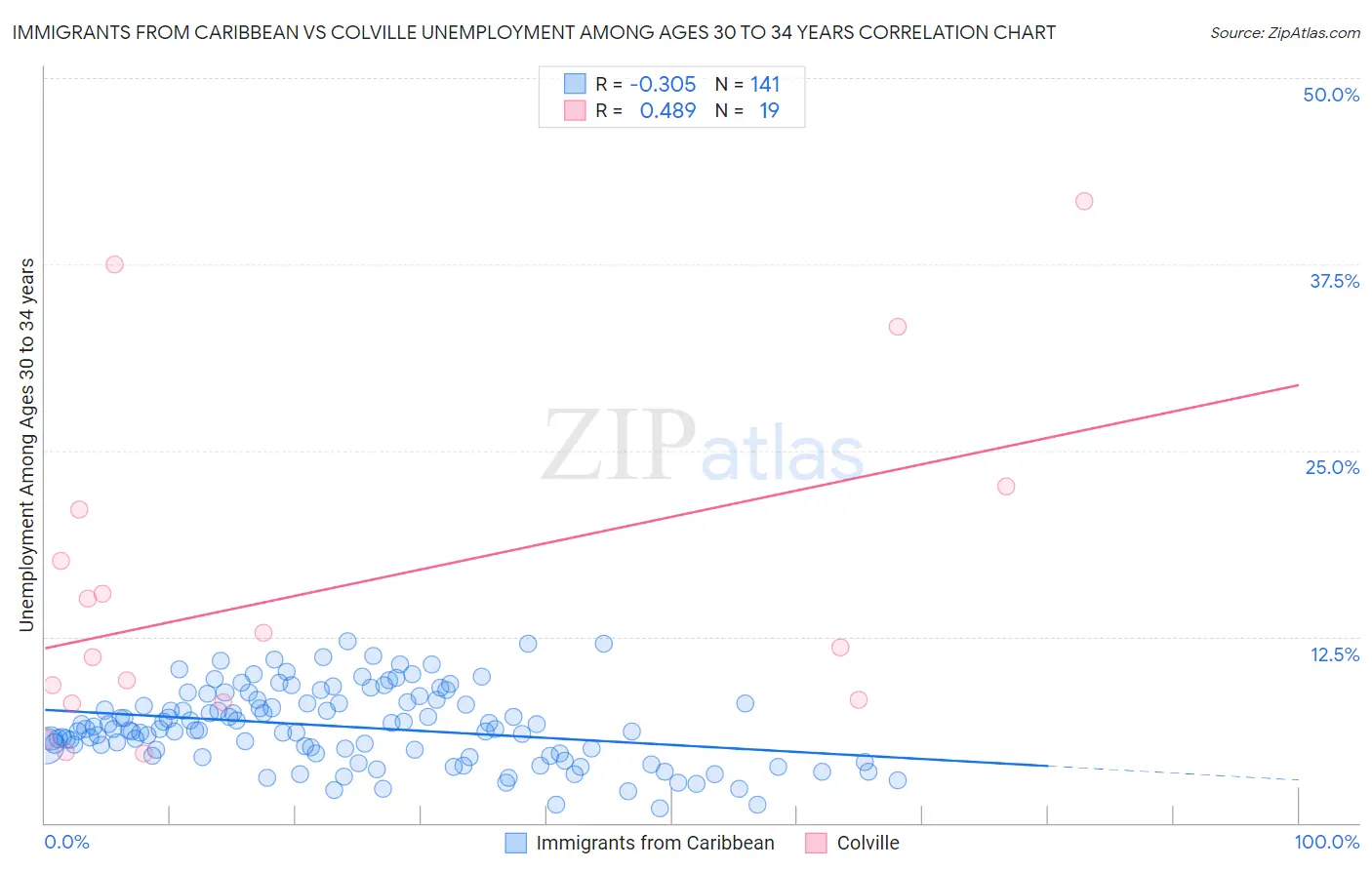 Immigrants from Caribbean vs Colville Unemployment Among Ages 30 to 34 years