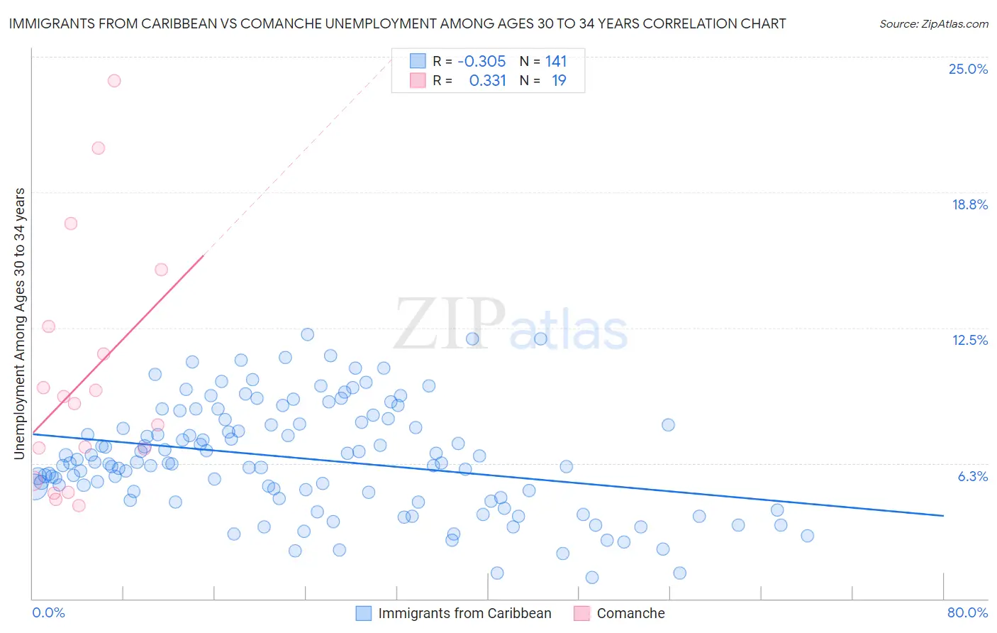Immigrants from Caribbean vs Comanche Unemployment Among Ages 30 to 34 years