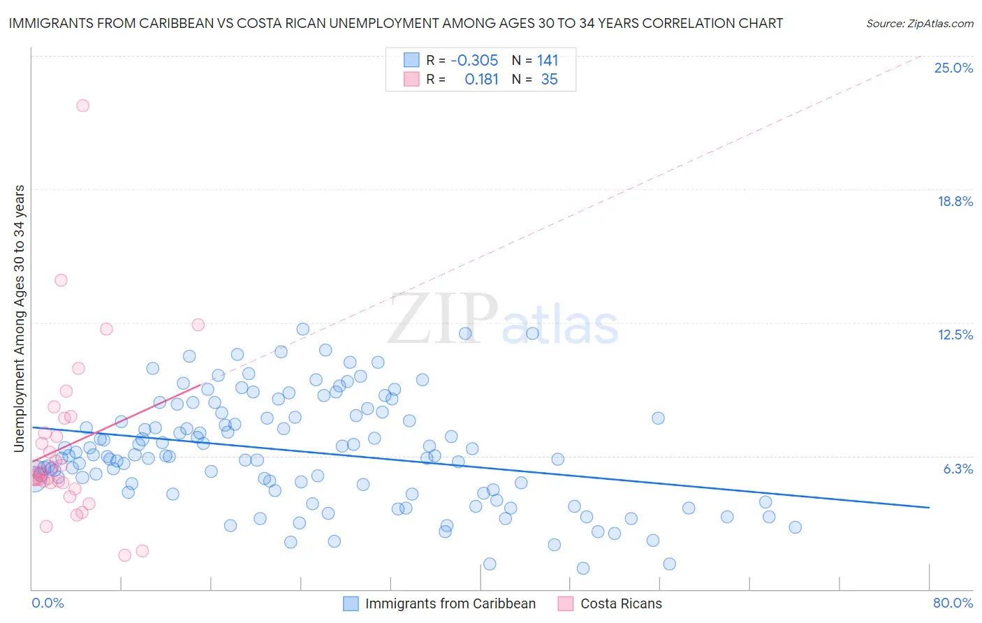 Immigrants from Caribbean vs Costa Rican Unemployment Among Ages 30 to 34 years