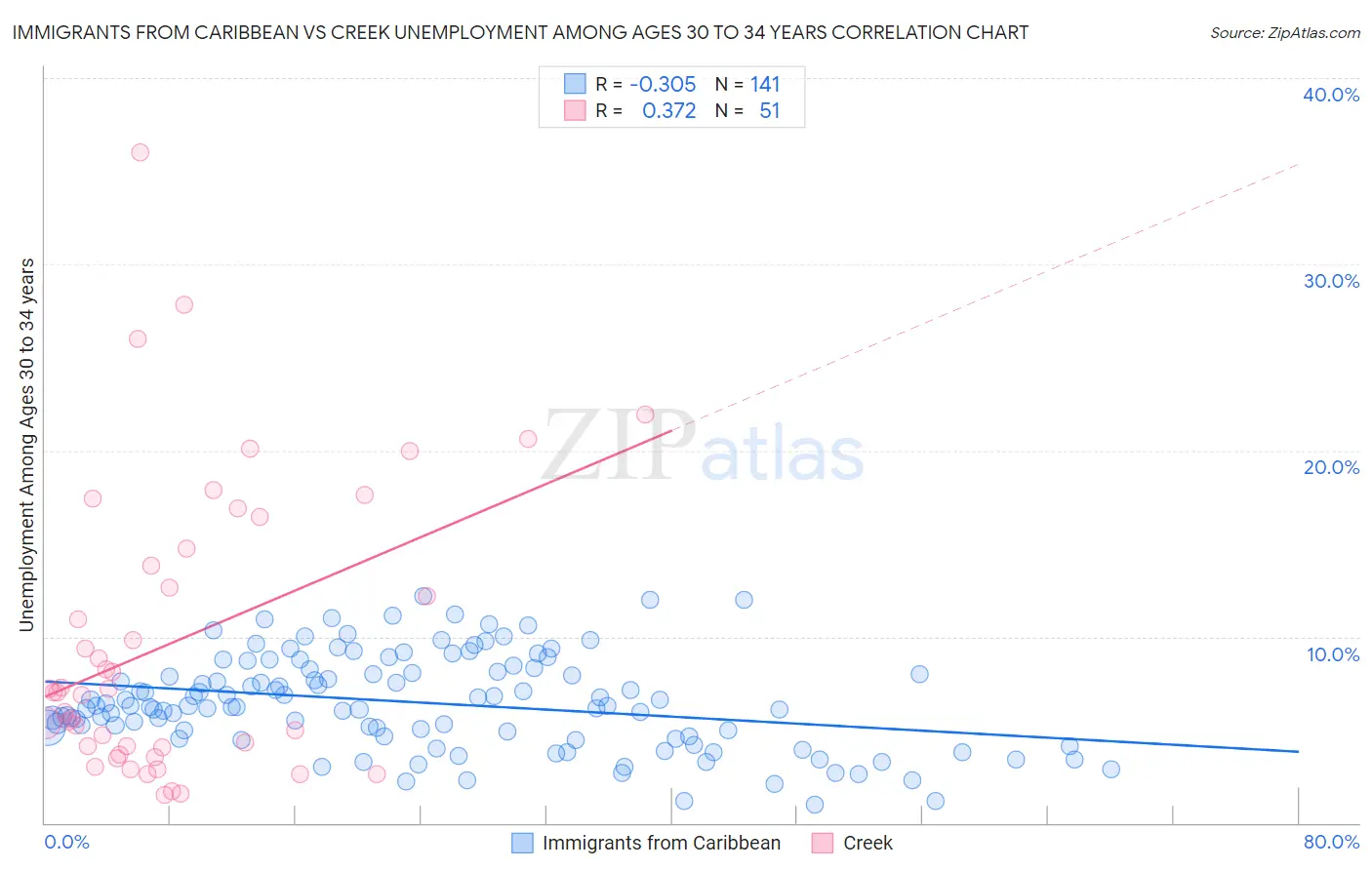 Immigrants from Caribbean vs Creek Unemployment Among Ages 30 to 34 years
