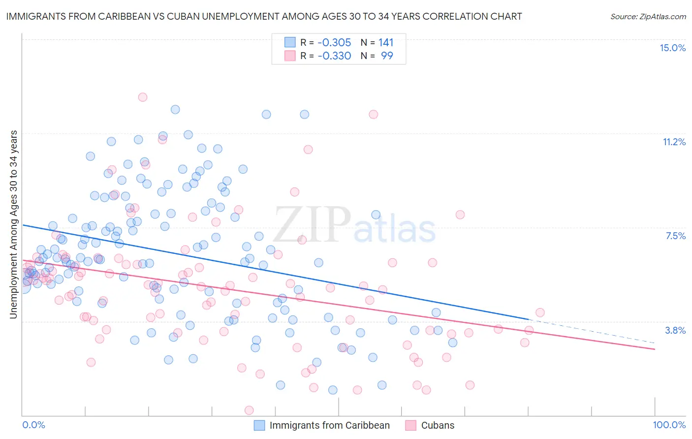 Immigrants from Caribbean vs Cuban Unemployment Among Ages 30 to 34 years