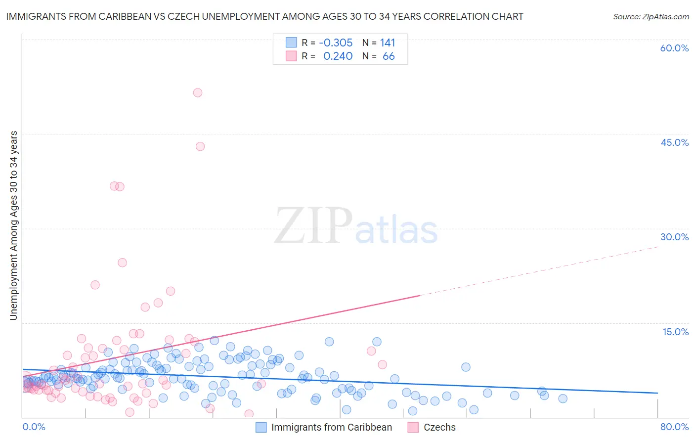 Immigrants from Caribbean vs Czech Unemployment Among Ages 30 to 34 years