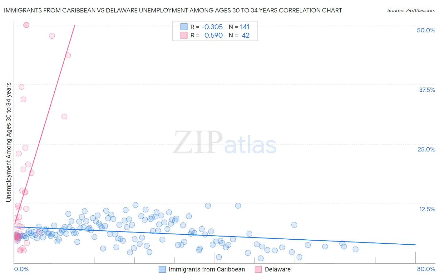 Immigrants from Caribbean vs Delaware Unemployment Among Ages 30 to 34 years