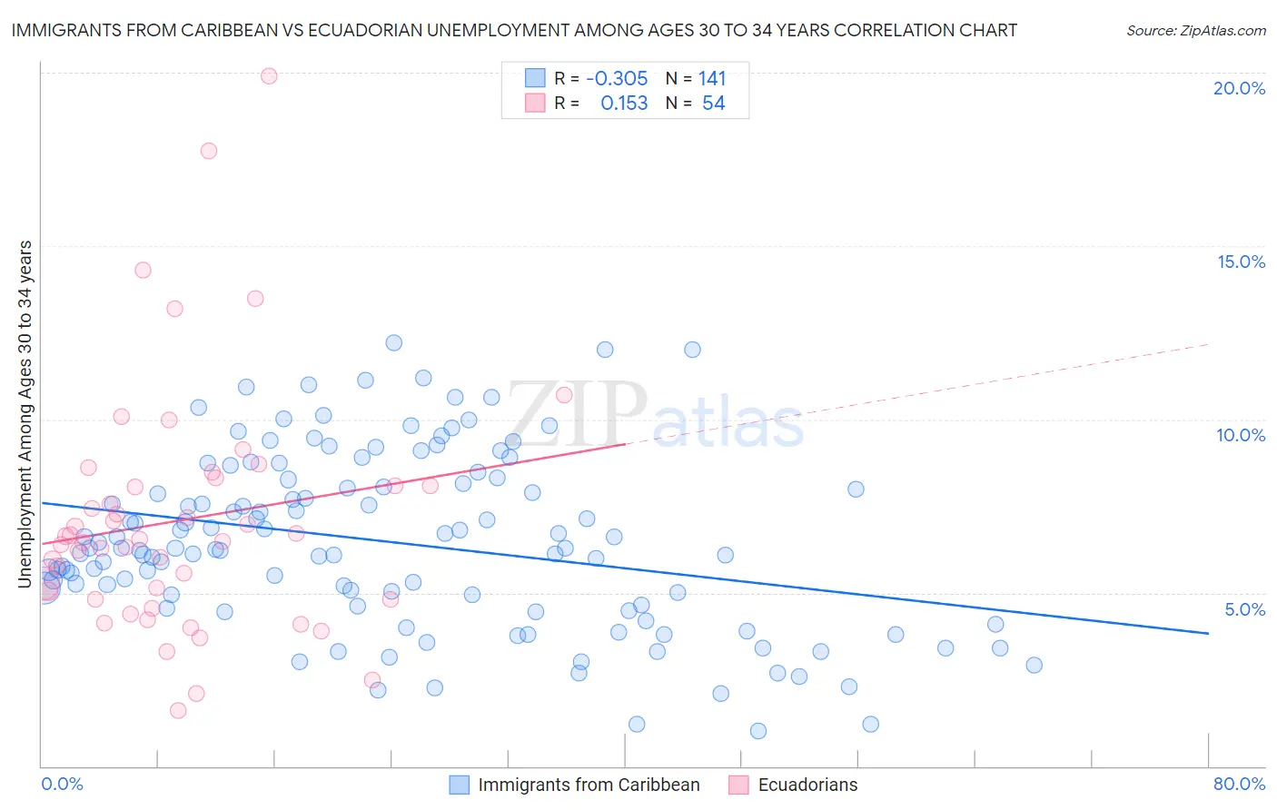 Immigrants from Caribbean vs Ecuadorian Unemployment Among Ages 30 to 34 years