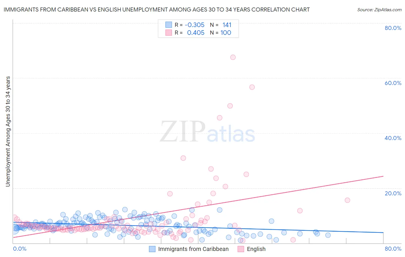 Immigrants from Caribbean vs English Unemployment Among Ages 30 to 34 years