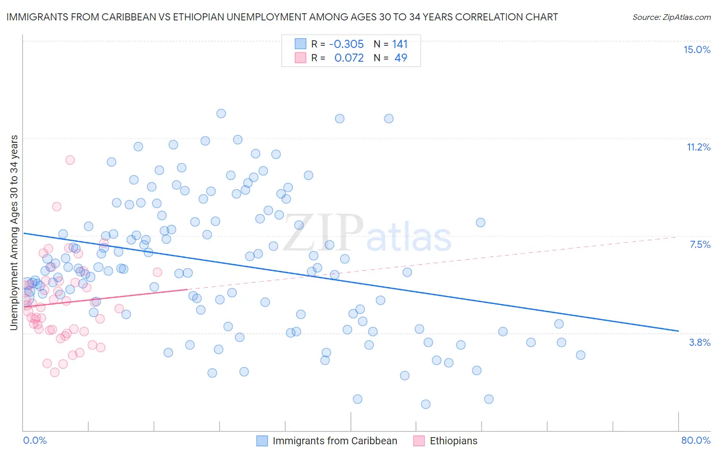 Immigrants from Caribbean vs Ethiopian Unemployment Among Ages 30 to 34 years