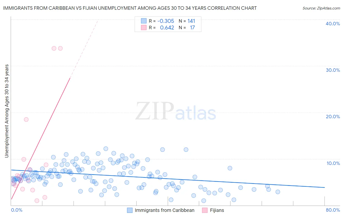 Immigrants from Caribbean vs Fijian Unemployment Among Ages 30 to 34 years