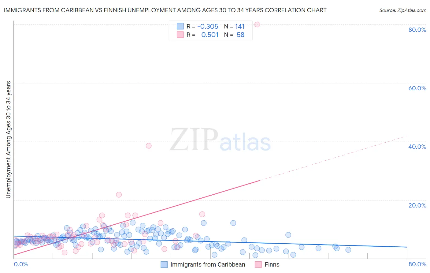 Immigrants from Caribbean vs Finnish Unemployment Among Ages 30 to 34 years