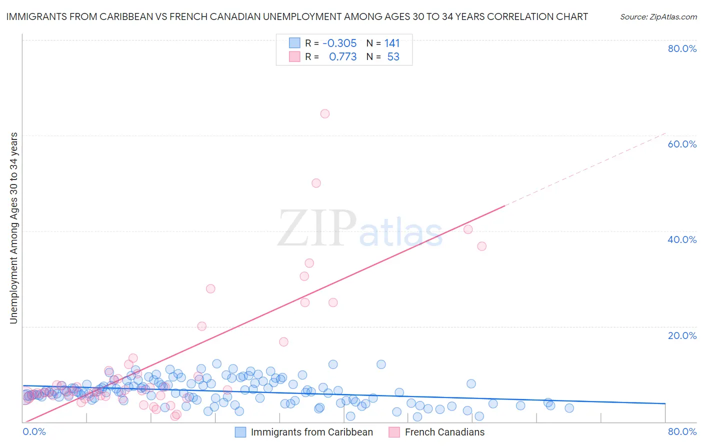Immigrants from Caribbean vs French Canadian Unemployment Among Ages 30 to 34 years