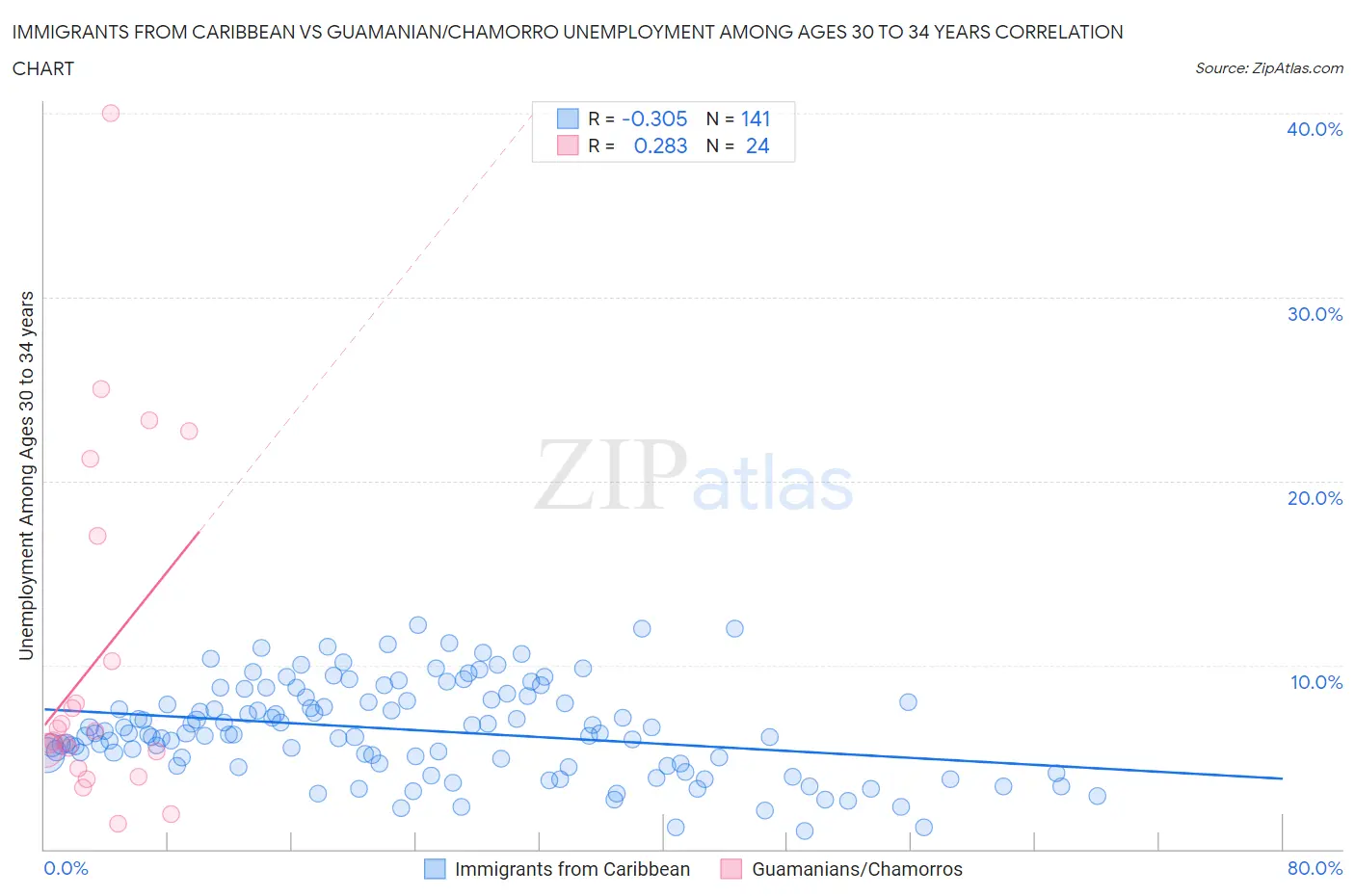 Immigrants from Caribbean vs Guamanian/Chamorro Unemployment Among Ages 30 to 34 years