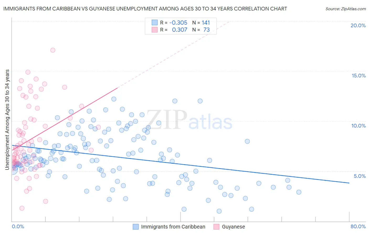 Immigrants from Caribbean vs Guyanese Unemployment Among Ages 30 to 34 years