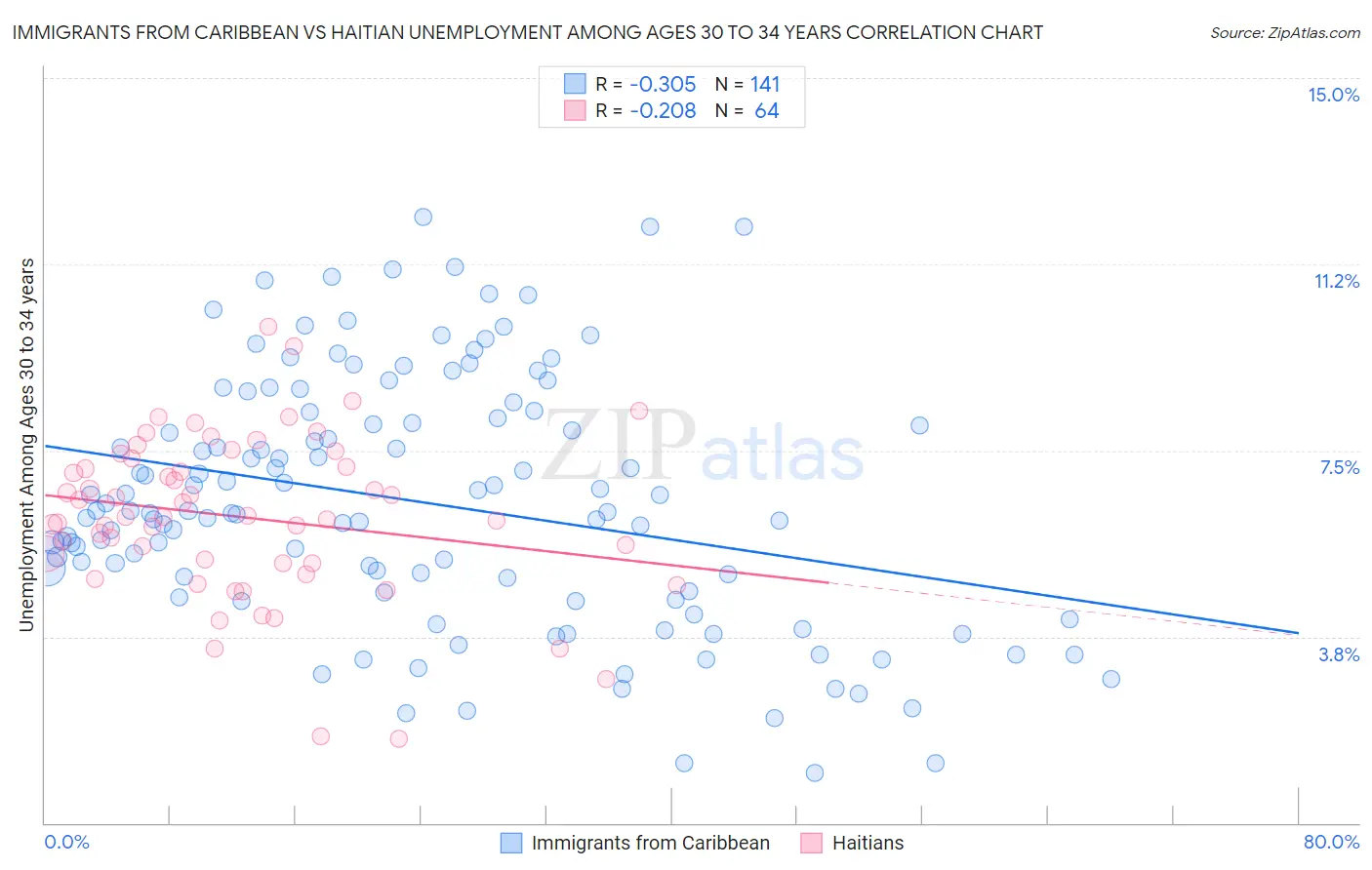 Immigrants from Caribbean vs Haitian Unemployment Among Ages 30 to 34 years