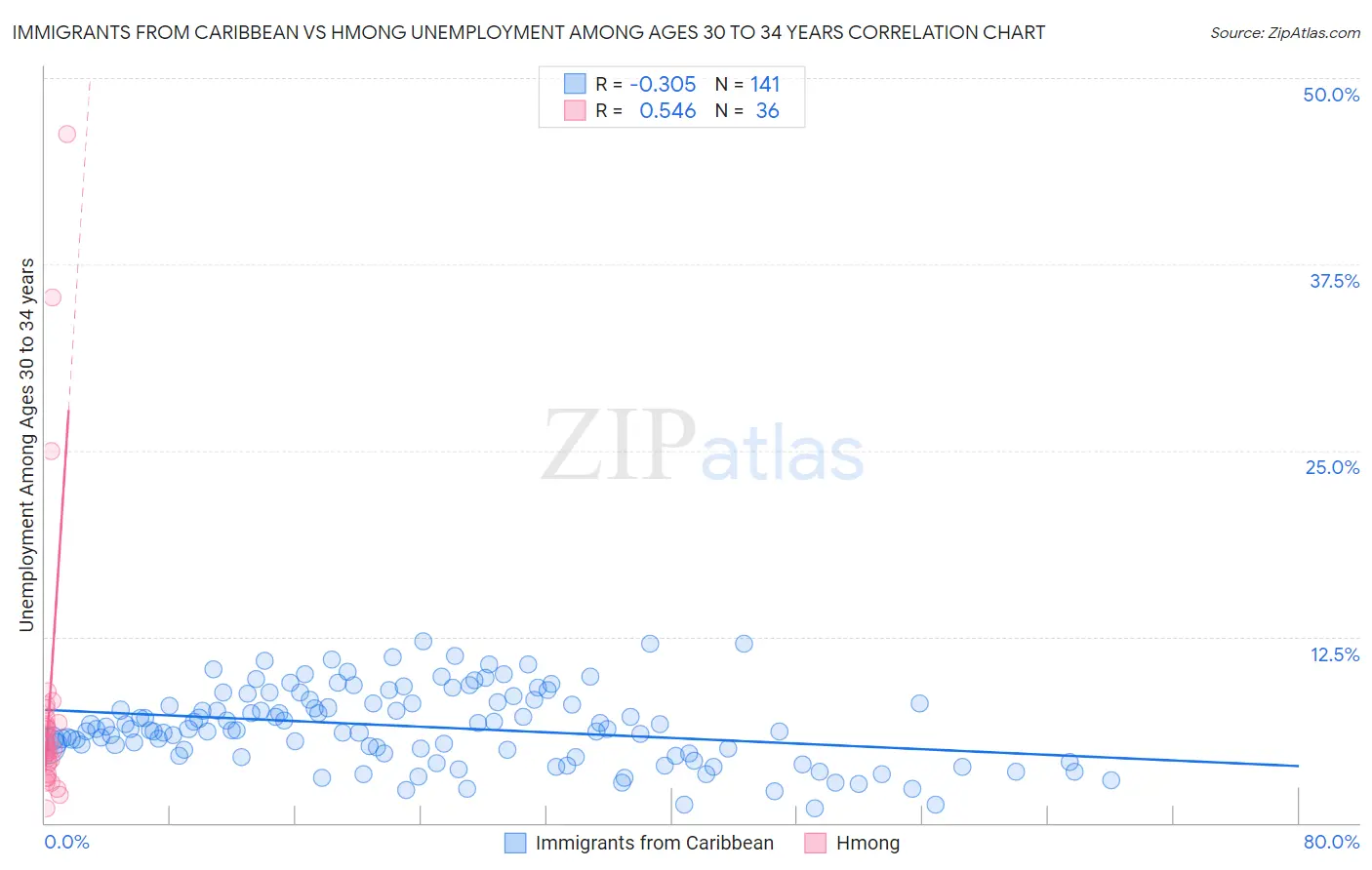 Immigrants from Caribbean vs Hmong Unemployment Among Ages 30 to 34 years