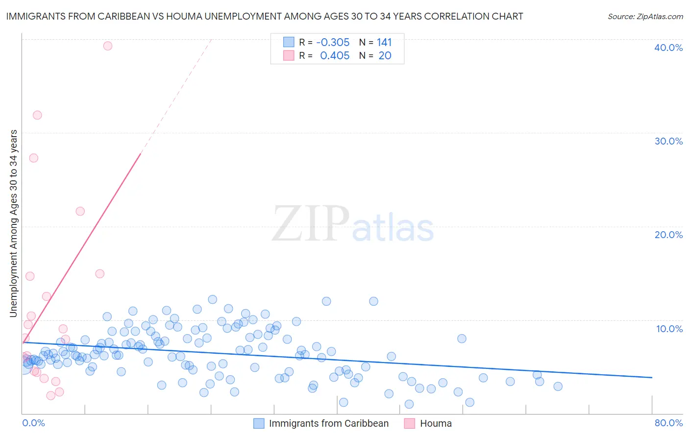 Immigrants from Caribbean vs Houma Unemployment Among Ages 30 to 34 years