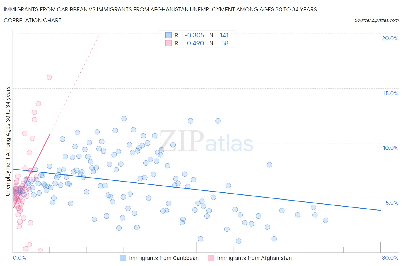 Immigrants from Caribbean vs Immigrants from Afghanistan Unemployment Among Ages 30 to 34 years
