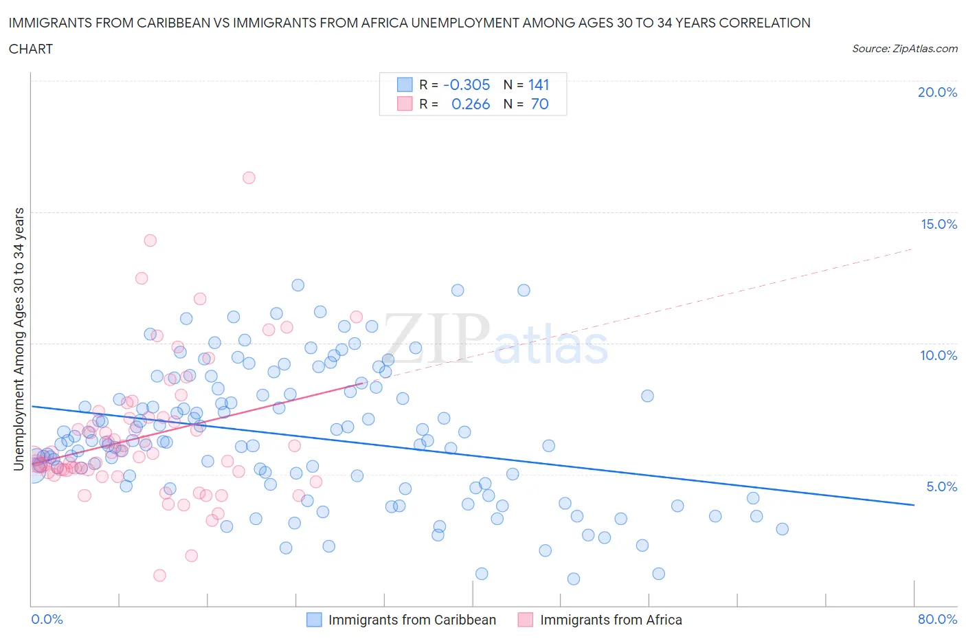 Immigrants from Caribbean vs Immigrants from Africa Unemployment Among Ages 30 to 34 years