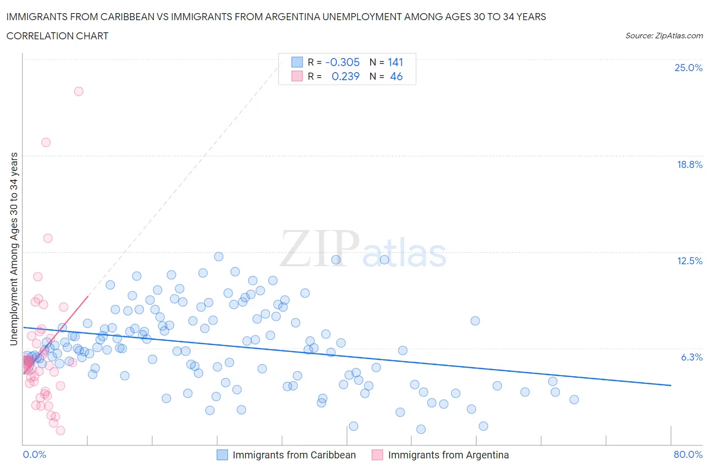Immigrants from Caribbean vs Immigrants from Argentina Unemployment Among Ages 30 to 34 years