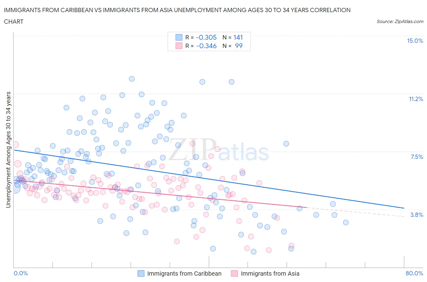 Immigrants from Caribbean vs Immigrants from Asia Unemployment Among Ages 30 to 34 years