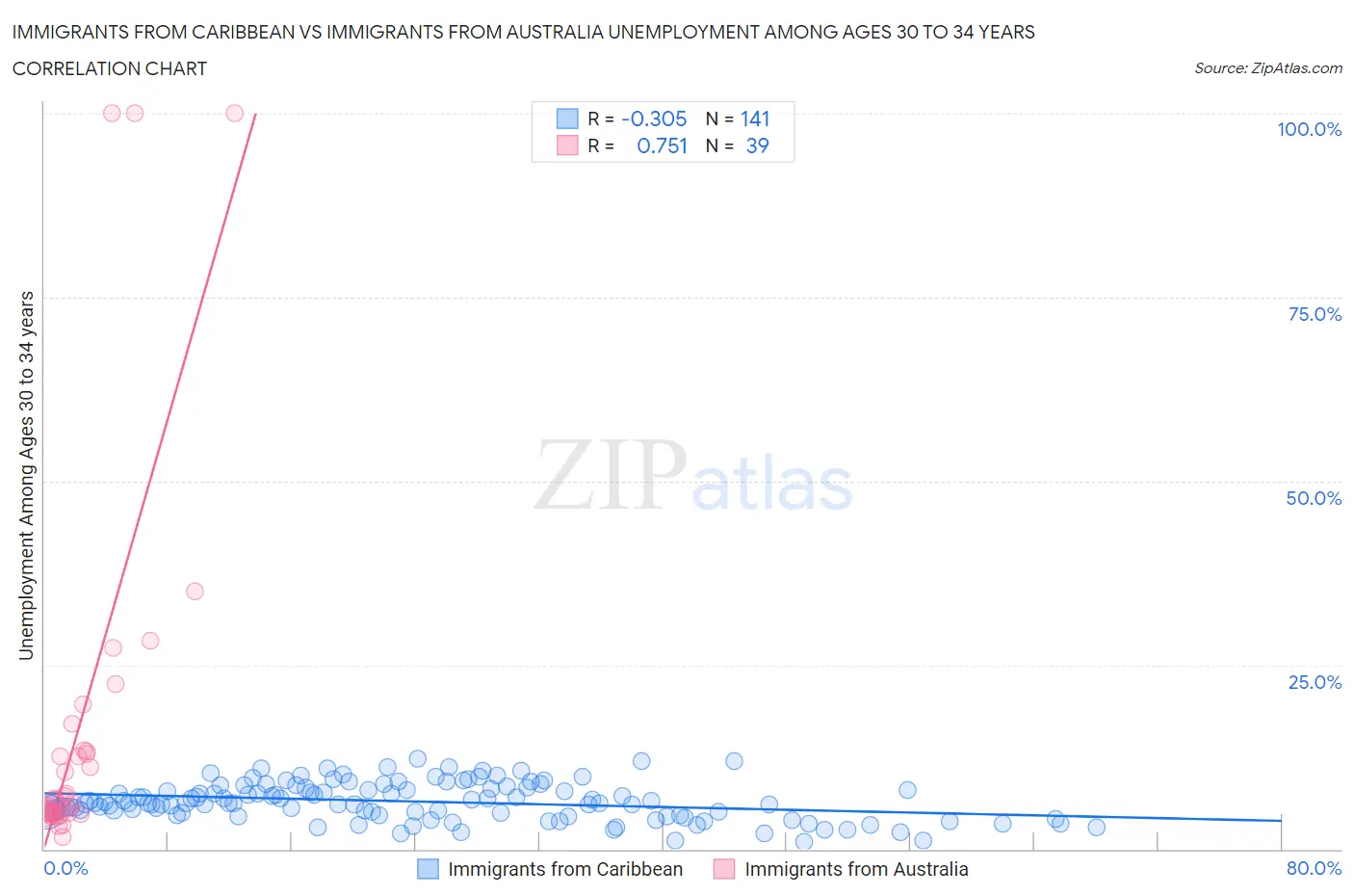 Immigrants from Caribbean vs Immigrants from Australia Unemployment Among Ages 30 to 34 years