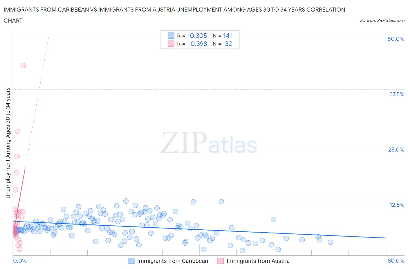 Immigrants from Caribbean vs Immigrants from Austria Unemployment Among Ages 30 to 34 years