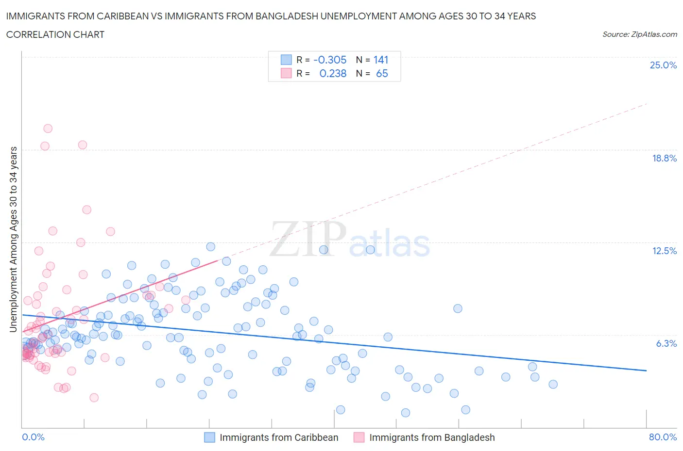 Immigrants from Caribbean vs Immigrants from Bangladesh Unemployment Among Ages 30 to 34 years