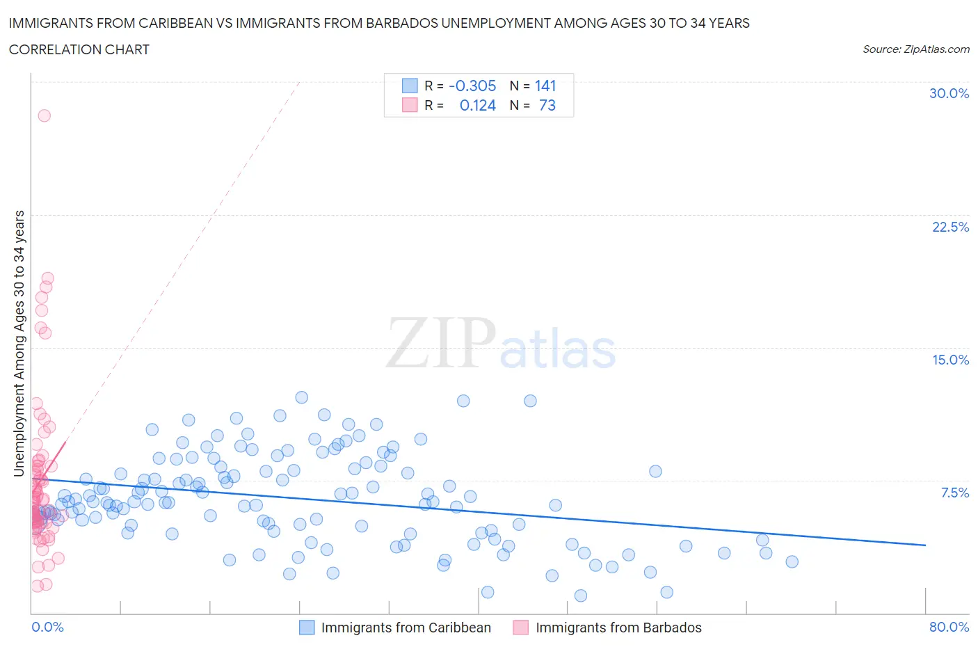 Immigrants from Caribbean vs Immigrants from Barbados Unemployment Among Ages 30 to 34 years