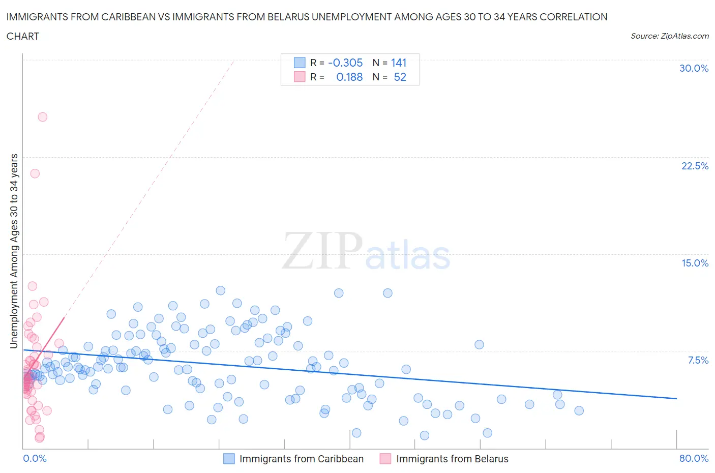 Immigrants from Caribbean vs Immigrants from Belarus Unemployment Among Ages 30 to 34 years