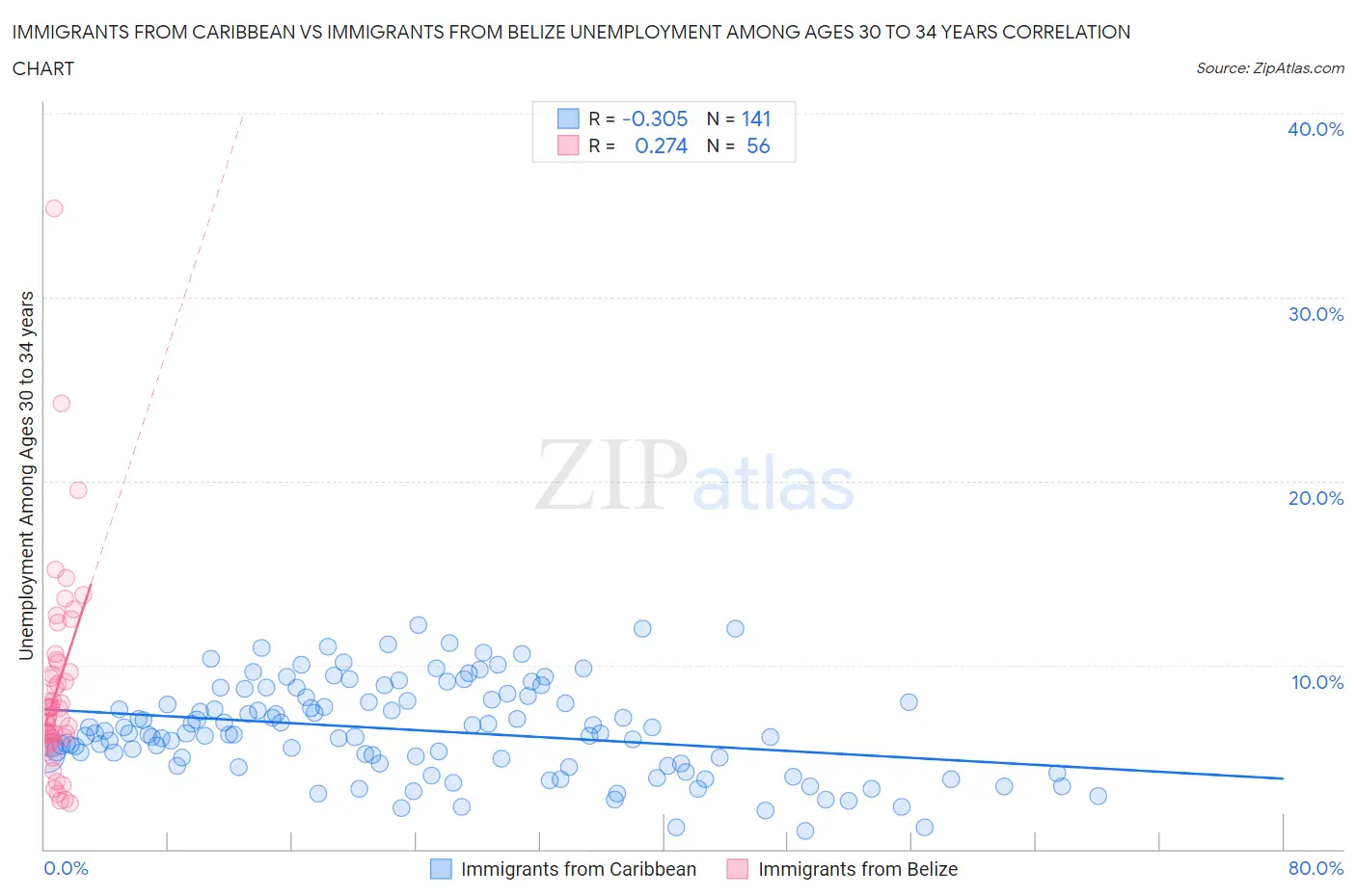Immigrants from Caribbean vs Immigrants from Belize Unemployment Among Ages 30 to 34 years