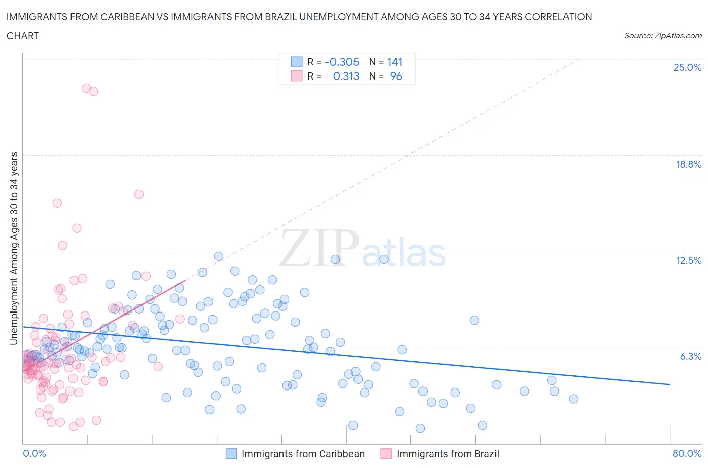 Immigrants from Caribbean vs Immigrants from Brazil Unemployment Among Ages 30 to 34 years