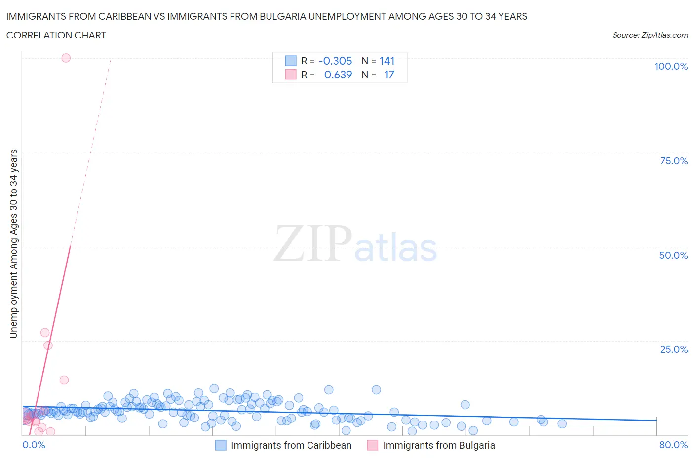 Immigrants from Caribbean vs Immigrants from Bulgaria Unemployment Among Ages 30 to 34 years