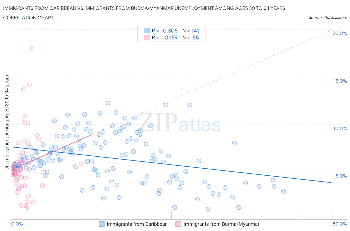 Immigrants from Caribbean vs Immigrants from Burma/Myanmar Unemployment Among Ages 30 to 34 years