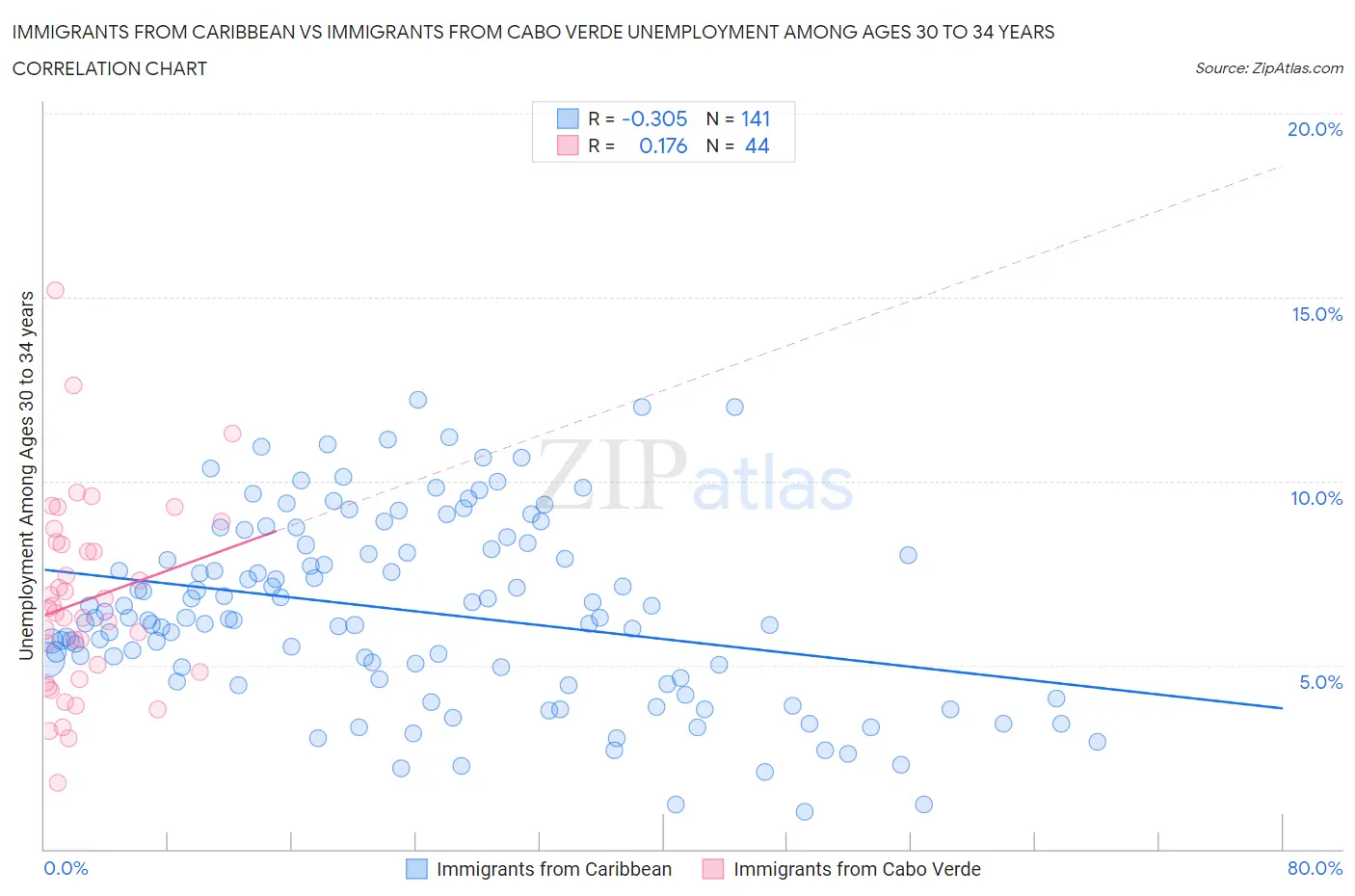 Immigrants from Caribbean vs Immigrants from Cabo Verde Unemployment Among Ages 30 to 34 years