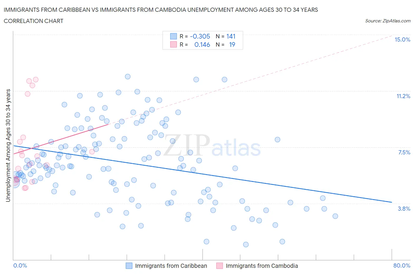Immigrants from Caribbean vs Immigrants from Cambodia Unemployment Among Ages 30 to 34 years