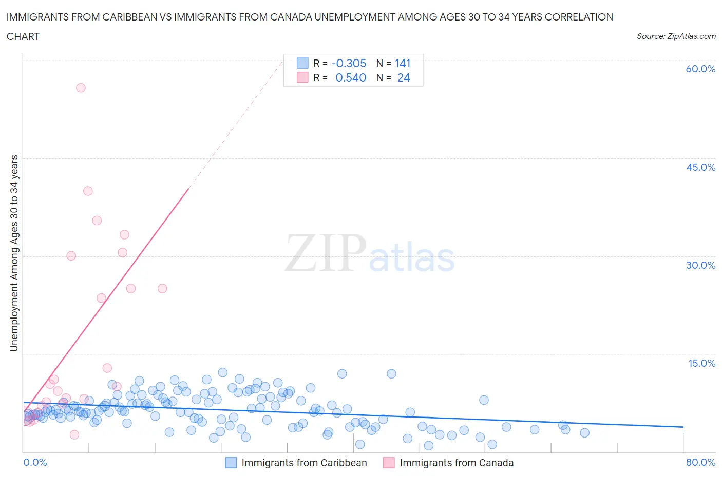 Immigrants from Caribbean vs Immigrants from Canada Unemployment Among Ages 30 to 34 years