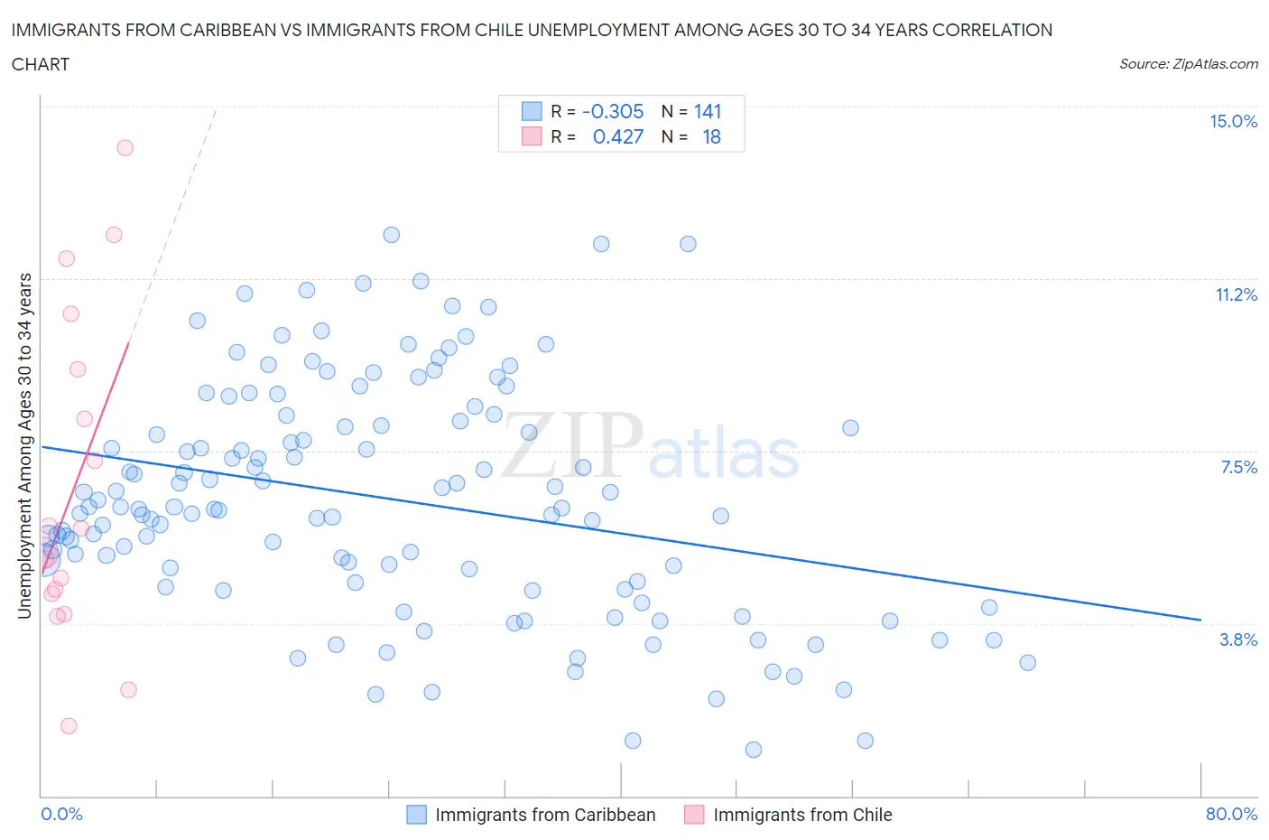 Immigrants from Caribbean vs Immigrants from Chile Unemployment Among Ages 30 to 34 years