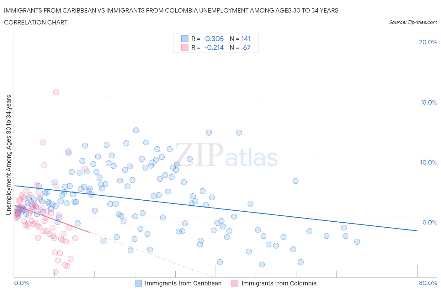 Immigrants from Caribbean vs Immigrants from Colombia Unemployment Among Ages 30 to 34 years