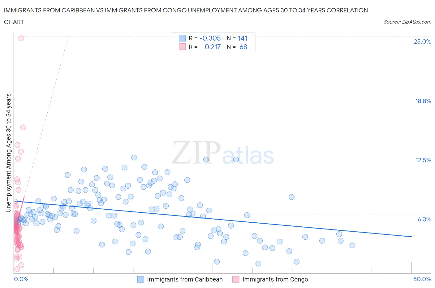 Immigrants from Caribbean vs Immigrants from Congo Unemployment Among Ages 30 to 34 years