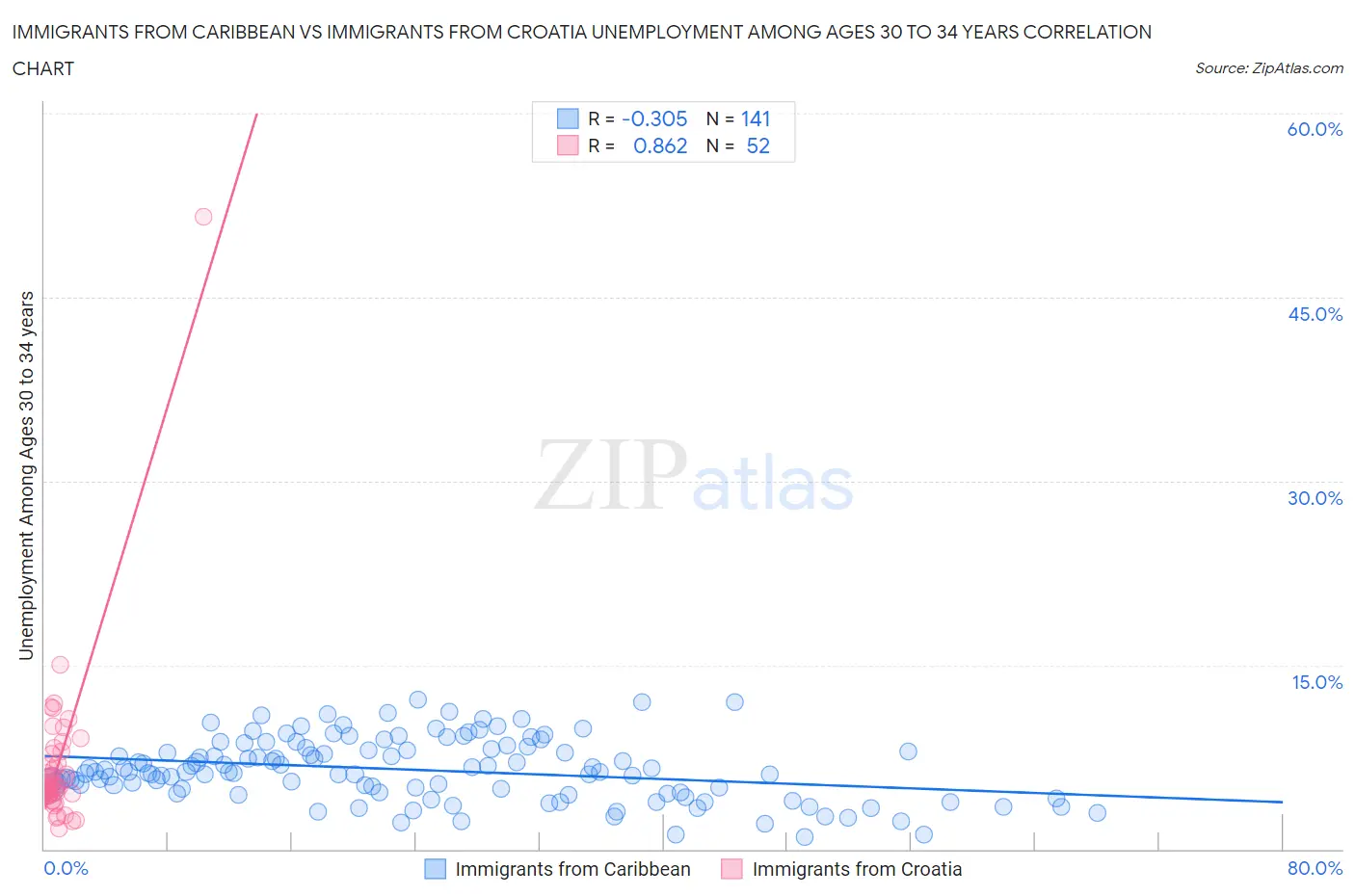 Immigrants from Caribbean vs Immigrants from Croatia Unemployment Among Ages 30 to 34 years