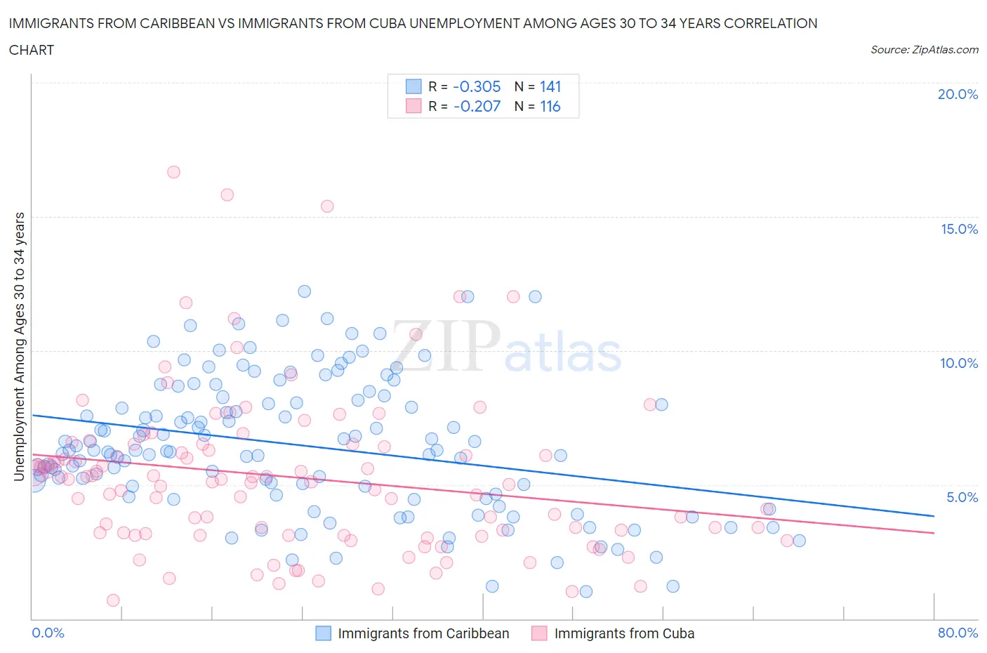 Immigrants from Caribbean vs Immigrants from Cuba Unemployment Among Ages 30 to 34 years