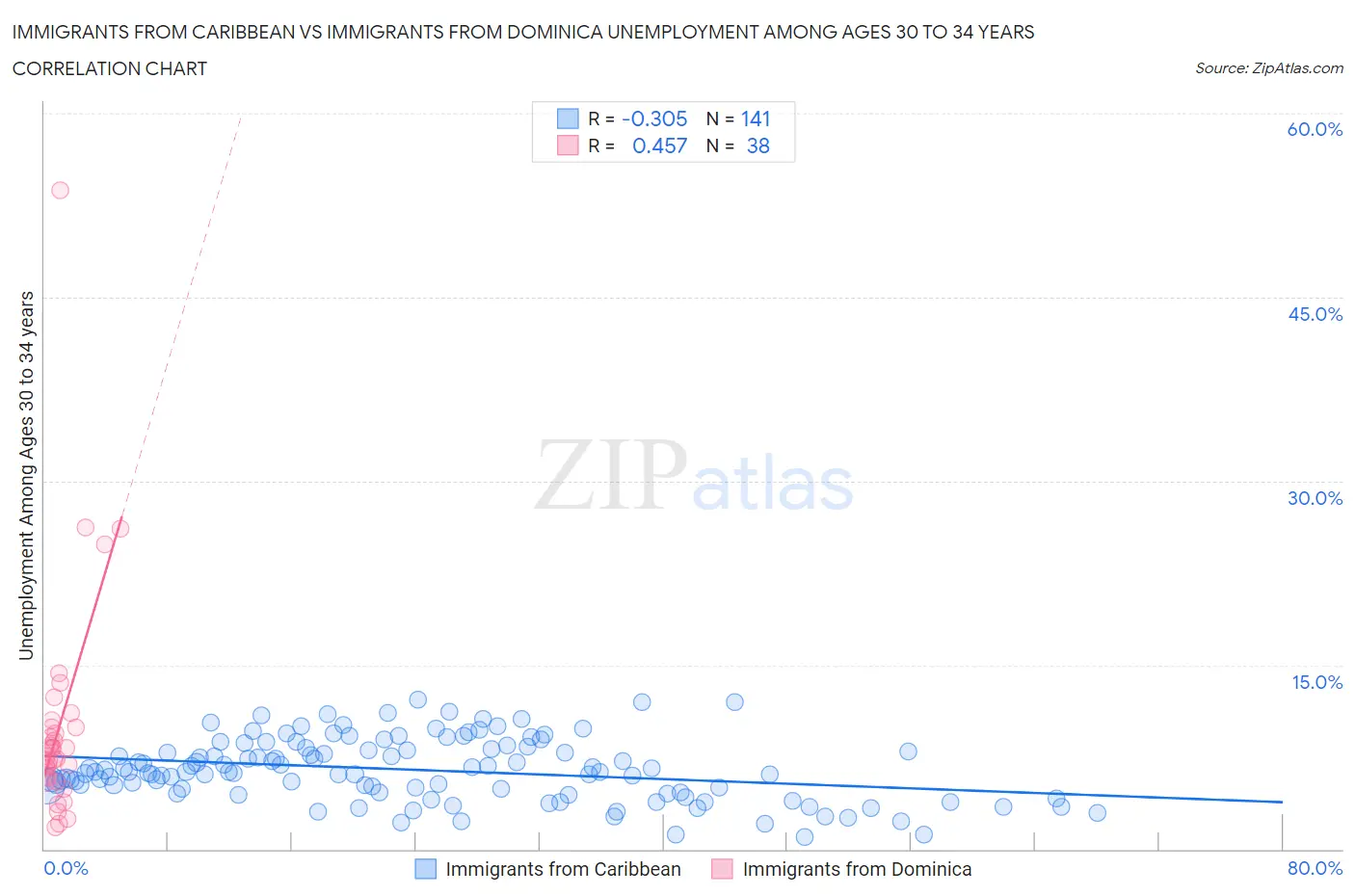 Immigrants from Caribbean vs Immigrants from Dominica Unemployment Among Ages 30 to 34 years