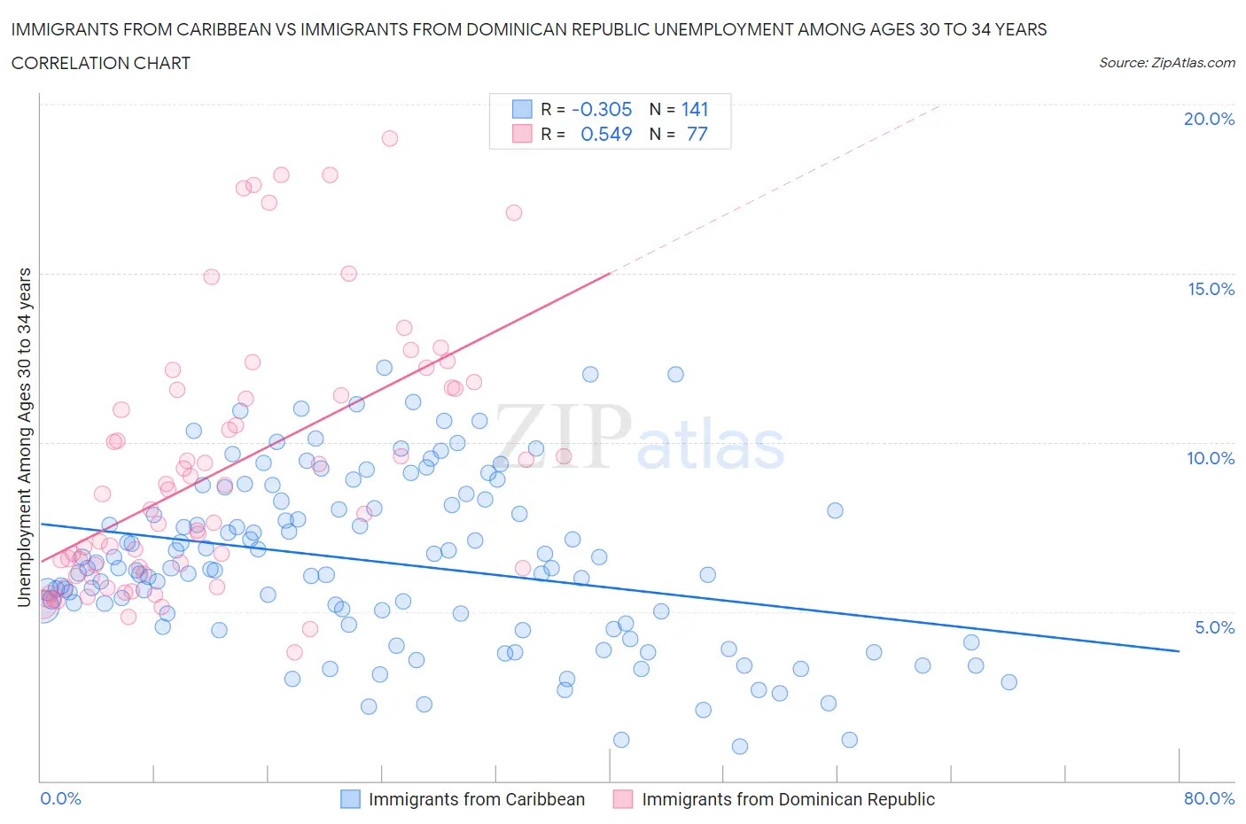 Immigrants from Caribbean vs Immigrants from Dominican Republic Unemployment Among Ages 30 to 34 years