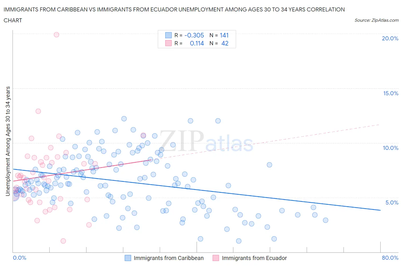 Immigrants from Caribbean vs Immigrants from Ecuador Unemployment Among Ages 30 to 34 years